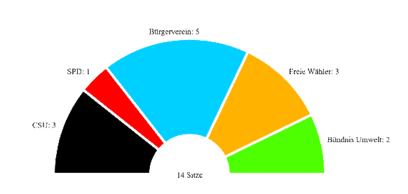 Zusammensetzung des Gemeinderats